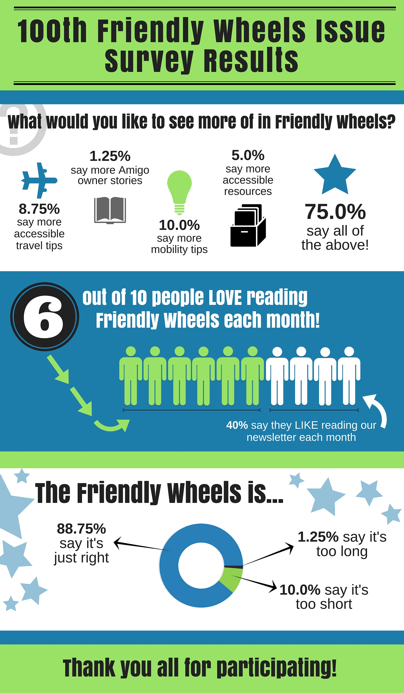 Friendly Wheels Survey Results